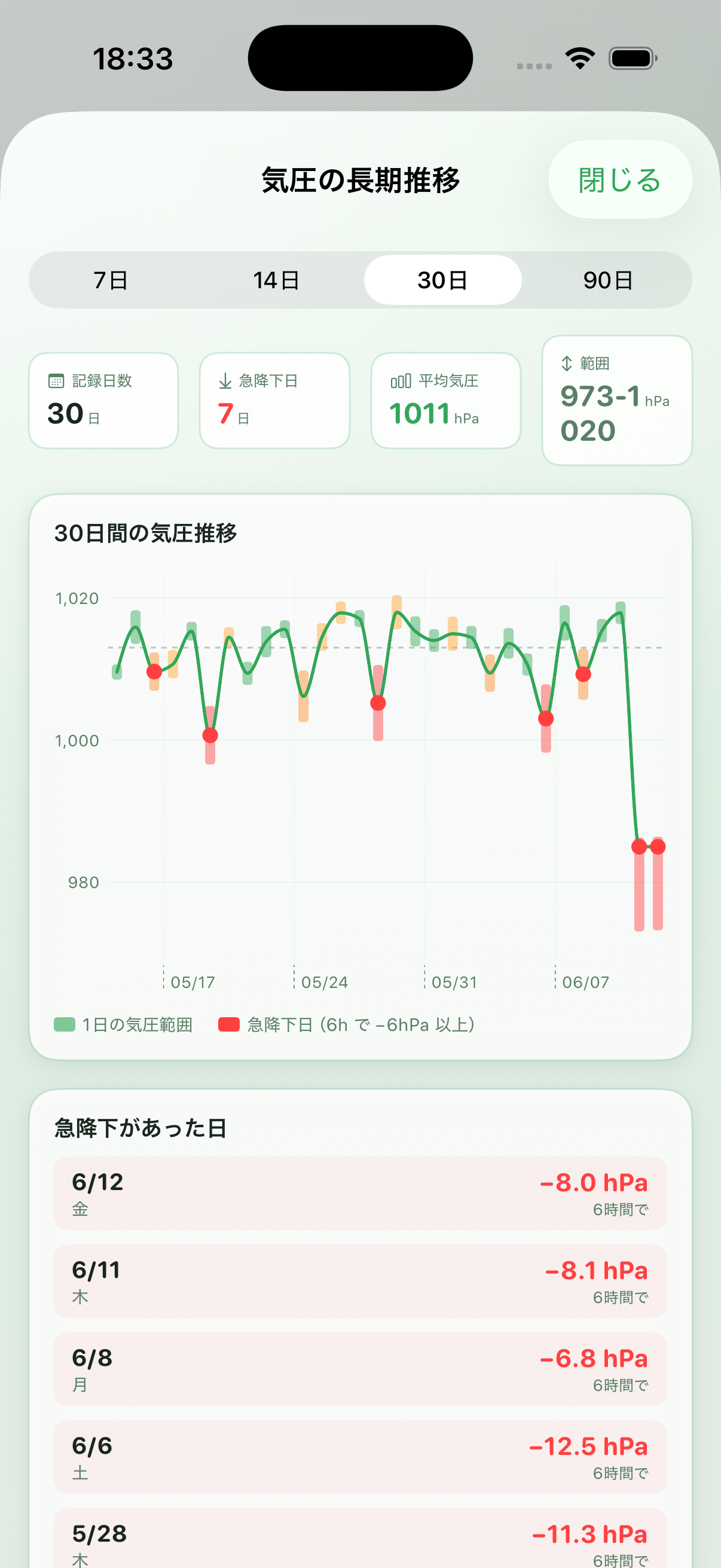 環境データ